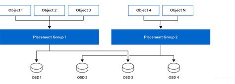 Chapter 2 The Core Ceph Components Red Hat Product Documentation