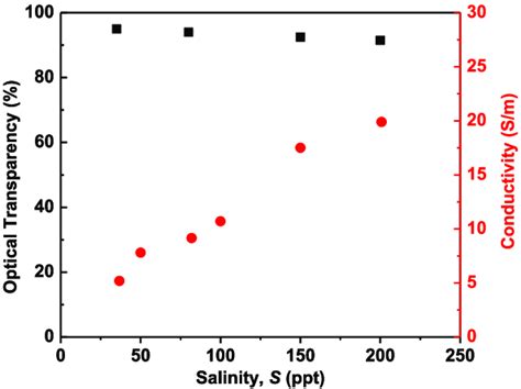 Measured Optical Transparency Black Squares And Conductivity Red