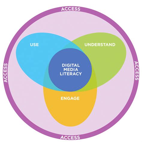 Digital Media Literacy In The Library Learning Commons Canadian