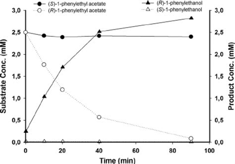 A Influence Of Ph On The Esterase Activity Of Ybff Toward Pnp C4 The