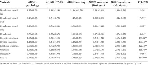 Comparison of burnout levels and burnout symptoms levels of students ...