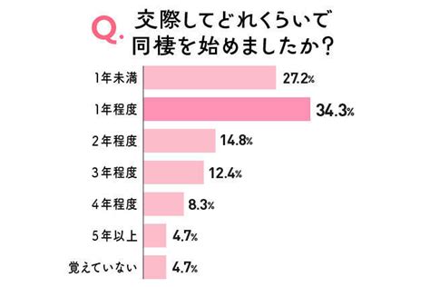 同棲のタイミングはいつがいい？同棲で良かった・困った体験談も 2023年5月26日 エキサイトニュース