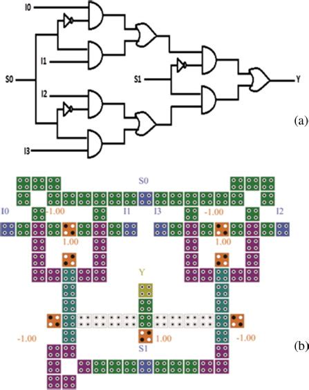 4 to 1 multiplexer circuit. (a) Circuit diagram, and (b) QCA layout ...