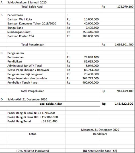 Detail Contoh Laporan Keuangan Yayasan Sosial Koleksi Nomer 33