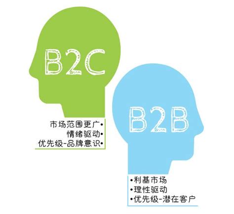 B2B营销与B2C营销有什么区别 知乎