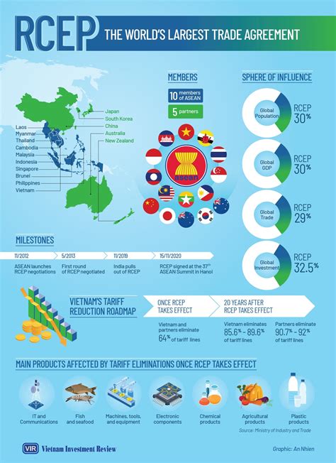 RCEP The World S Largest Trade Agreement Infographics