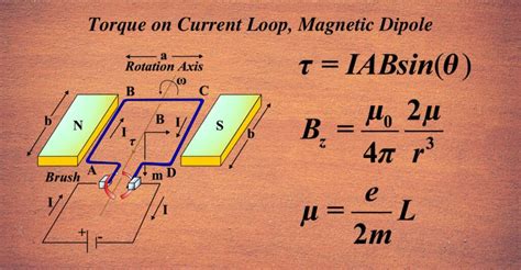 Torque On Current Loop Magnetic Dipole Unifyphysics