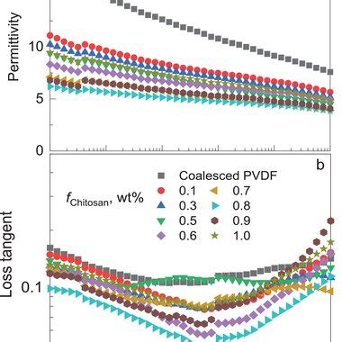 A Frequency Dependence Of Permittivity For Coalesced Pvdf Latex And