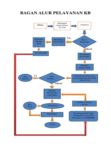 Bagan Alur Pelayanan Kb neo