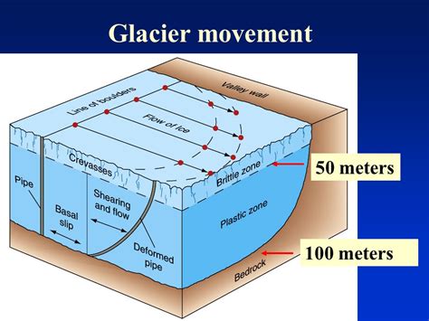 Glacier Movement Diagram