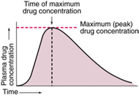 Pharmacokinetics Flashcards Quizlet