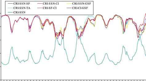 Multiple Correlation Coefficient Between Cri And Different Sets Of