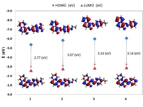 Graphic Representation Of Homo And Lumo Orbitals For Azo Forms Of Download Scientific Diagram