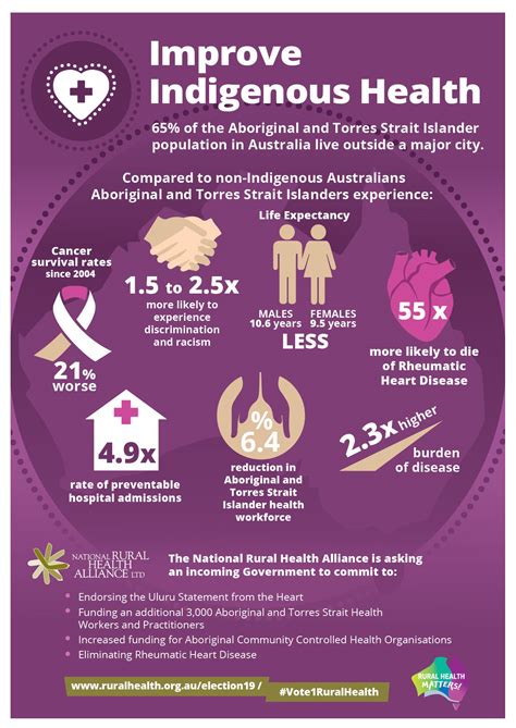 Election 2019 Improve Indigenous Health Nrha National Rural Health