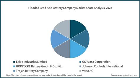 Flooded Lead Acid Battery Market Size Growth Forecast