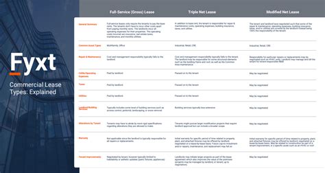 Types Of Commercial Leases Gross Vs Net Explained