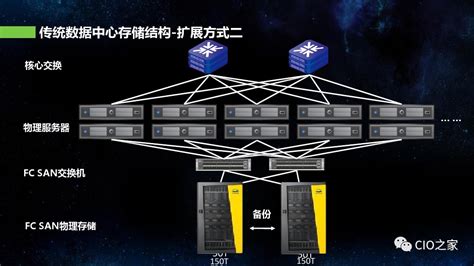 超融合服务器硬件与普通区别超融合架构与传统的it架构有哪些区别 Csdn博客