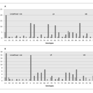 HPV Genotype Distribution Of All Oral And Anal Infections Detected