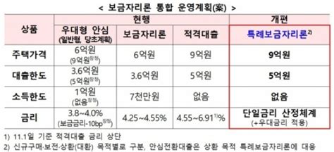 정부 특례보금자리론 이달 말 출시 예고 대상 기준 및 금리 주목