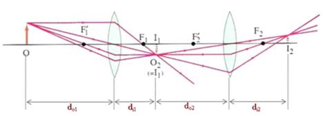 Two Converging Lenses Ray Diagram