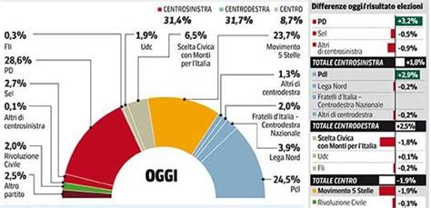 Intenzioni Di Voto Sondaggio Mannheimer Per Corriere