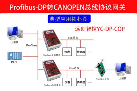 Profibus Dp转canopen总线协议网关 知乎