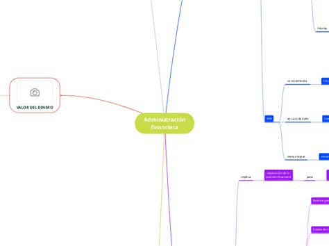 Administraci N Financiera Mindmap