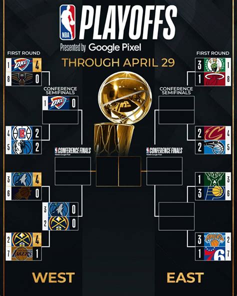 Nba Playoffs First Round Les R Sultats Enregistr S Lors De La