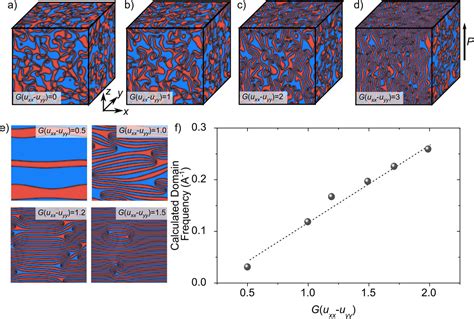 Pressure Control Of Nonferroelastic Ferroelectric Domains In Ermno3