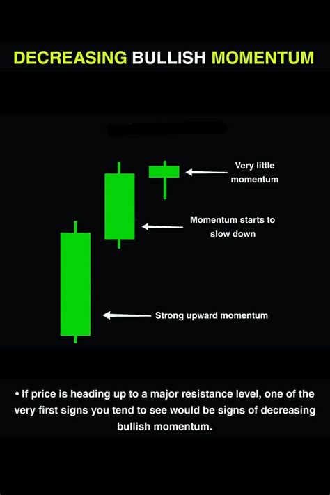 Decreasing Bullish Momentum In 2023 Trading Quotes Trading Charts