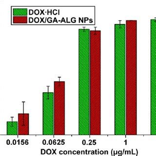 In Vitro Cytotoxicity Of Dox Hcl And Dox Ga Alg Nps Against Hepg