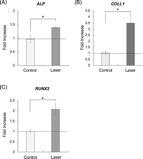 High Frequency Low Intensity Semiconductor Laser Irradiation Enhances Osteogenic Differentiation