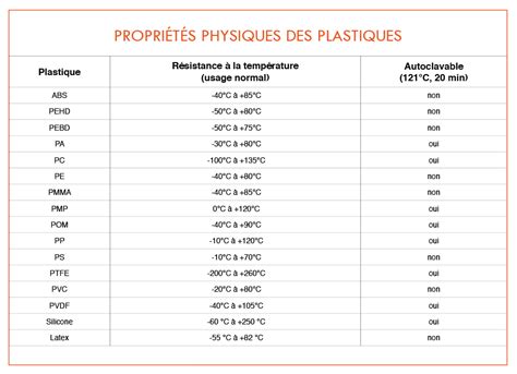 Propriétés physiques des plastiques Labbox France