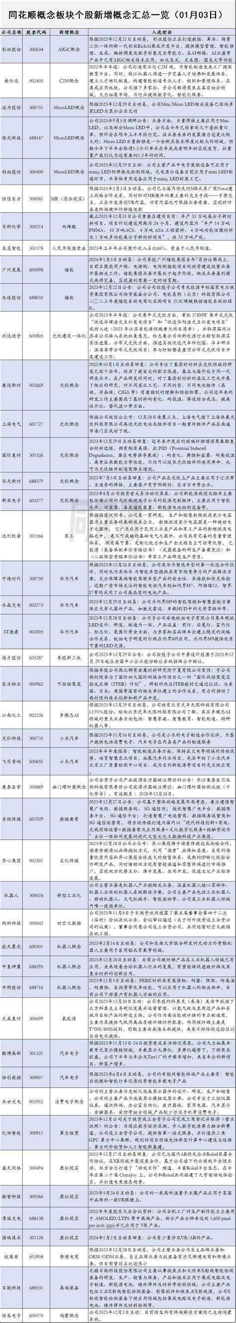 概念速报同花顺概念板块个股新增概念汇总一览（01月04日） 同花顺圈子