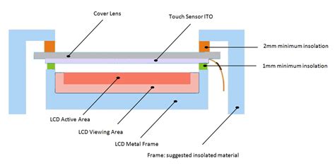 PCAP Touch Screens How They Work How They Are Constructed