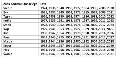 Horoskop chiński Znaki i żywioły czyli wszystko co musisz o tym wiedzieć