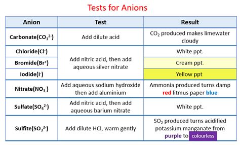 Identify Anions (solutions, examples, activities, experiment, videos)