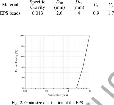 Physical properties of the EPS | Download Scientific Diagram