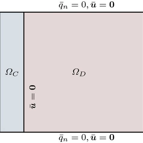 Conjugate Heat Transfer Problem Geometry And Prescribed Boundary