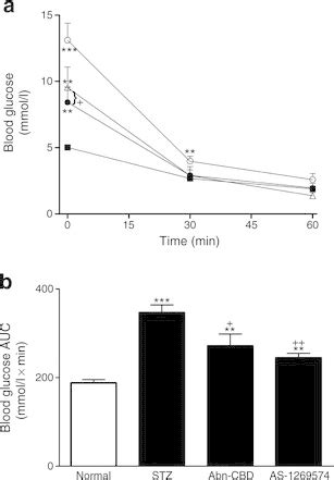 Effect Of Daily Administration Of Abn CBD And AS 1269574 On Insulin