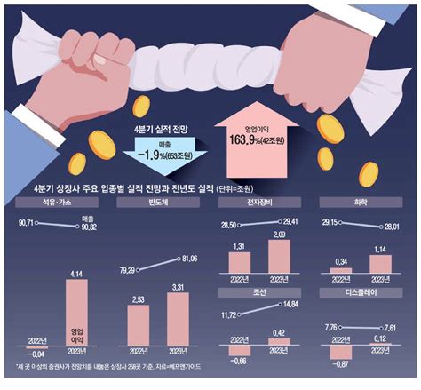 3분기 짠물경영 실적 방어 반도체·조선이 4분기 반등 이끈다 매일경제