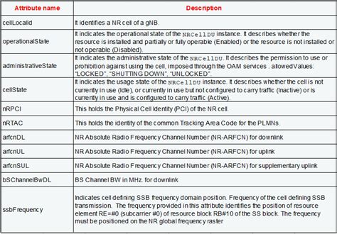 Gpp Yang Model For Nrcelldu G Sw Development Moniem Tech