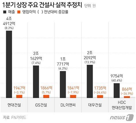 자잿값 폭등에 대형건설사 실적 흔들매출 늘어도 영업이익 뚝 네이트 뉴스