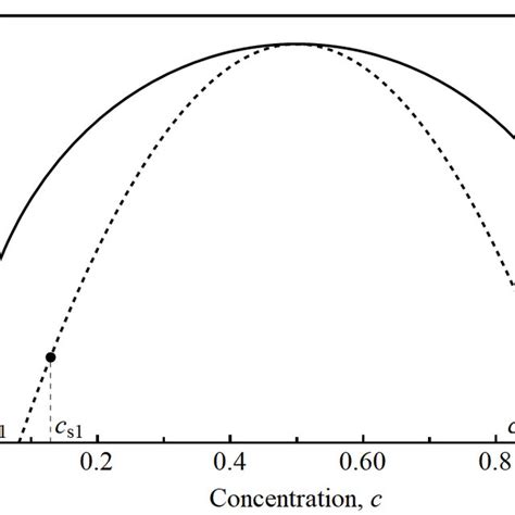 Phase diagram for regular binary solution with interaction parameter of ... 