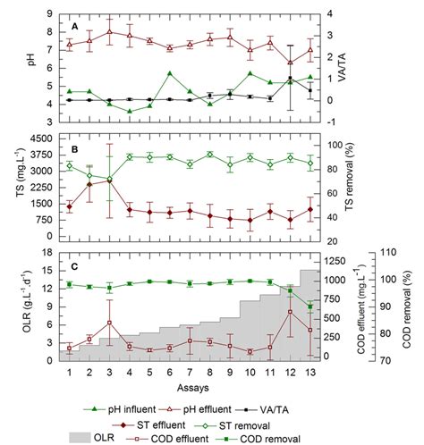 Figure 2 From Cassava Wastewater Treatment In Fixed Bed Reactors