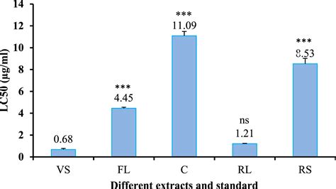 Assessment Of Antibacterial Activity And Cytotoxic Effects Of In Vitro