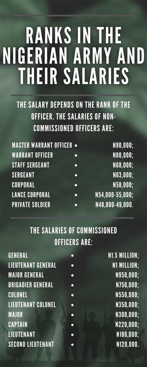 Ranks In The Nigerian Army And Their Salaries Updated 2021 Legitng