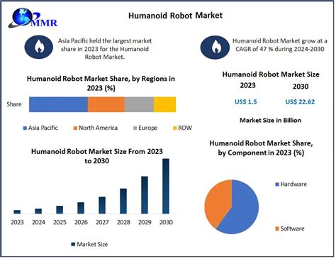 Humanoid Robot Market Global Industry Analysis And Forecast