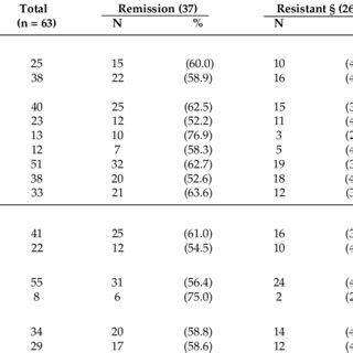 Clinical And Hematological Parameters Of ALL Cases In Relation To