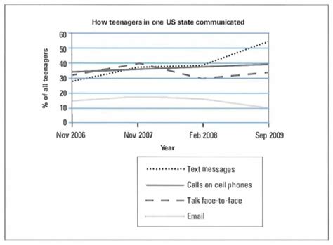 Band 5 The Graph Below Gives Information About How Teenagers Aged 12